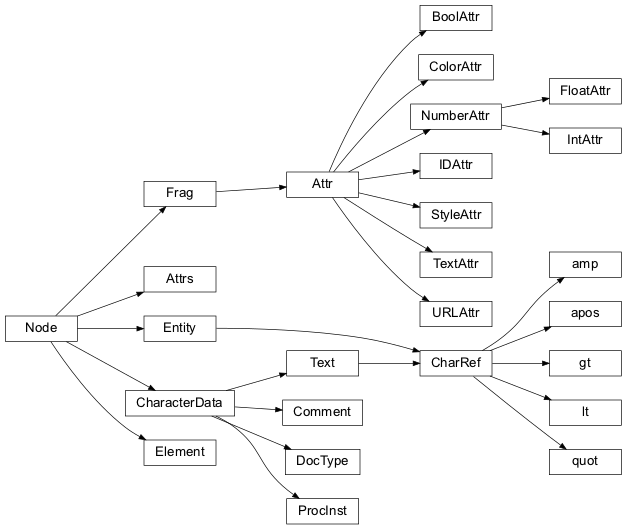 Inheritance diagram of ll.xist.xsc.Node, ll.xist.xsc.Frag, ll.xist.xsc.Element, ll.xist.xsc.Attrs, ll.xist.xsc.Entity, ll.xist.xsc.Attr, ll.xist.xsc.BoolAttr, ll.xist.xsc.ColorAttr, ll.xist.xsc.NumberAttr, ll.xist.xsc.FloatAttr, ll.xist.xsc.IntAttr, ll.xist.xsc.IDAttr, ll.xist.xsc.StyleAttr, ll.xist.xsc.TextAttr, ll.xist.xsc.URLAttr, ll.xist.xsc.CharacterData, ll.xist.xsc.Text, ll.xist.xsc.CharRef, ll.xist.xsc.amp, ll.xist.xsc.apos, ll.xist.xsc.gt, ll.xist.xsc.lt, ll.xist.xsc.quot, ll.xist.xsc.Comment, ll.xist.xsc.DocType, ll.xist.xsc.ProcInst